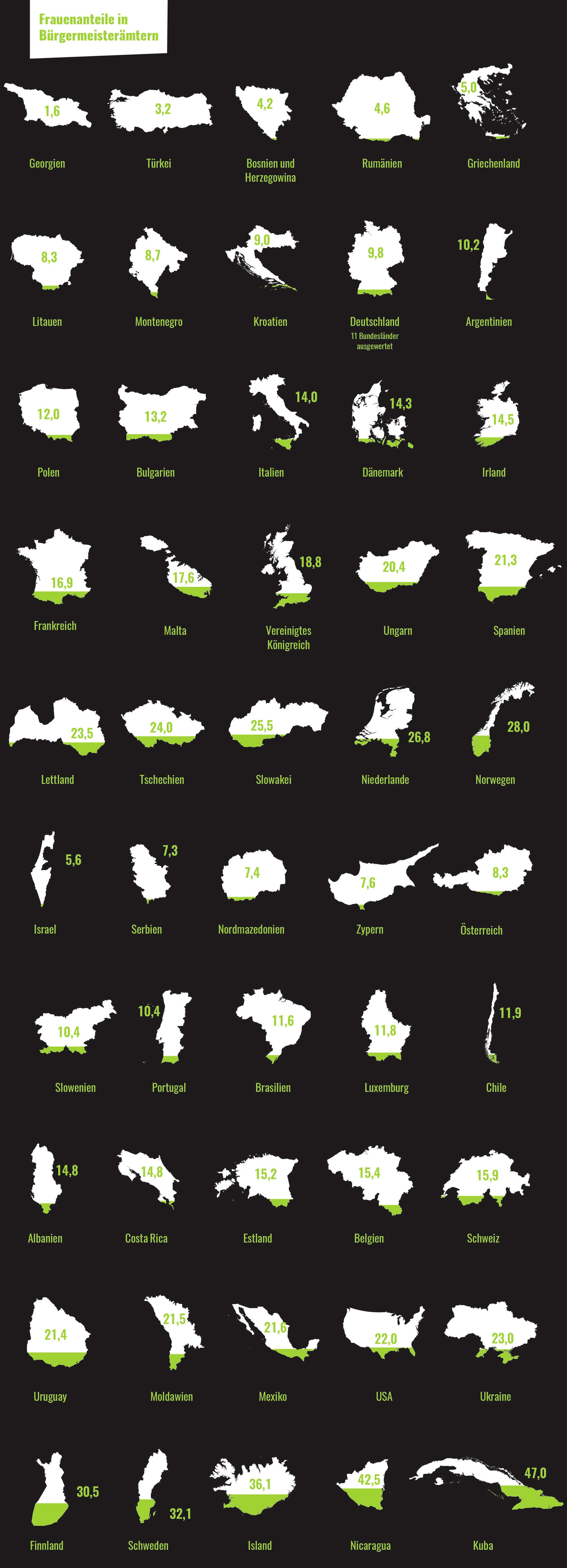 Grafik über die Verteilung von Frauen in Bürgermeisterposten weltweit