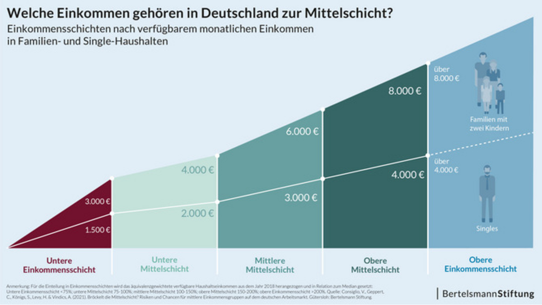 Eine Grafik, die die Einkommensgrenzen für die Mittelschicht zeigt