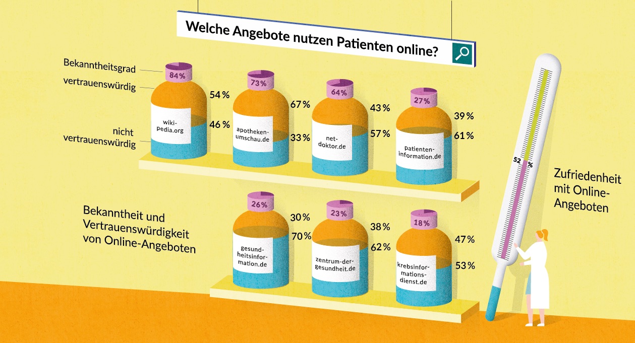 Welche Angebote nutzen Patienten online?