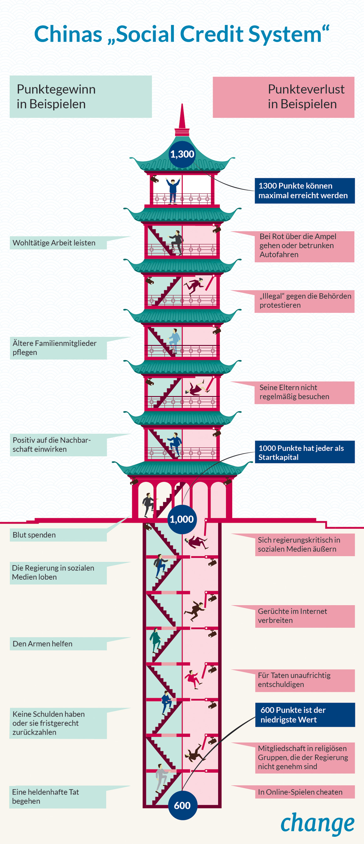 Eine Illustration des Social Credit Systems in China