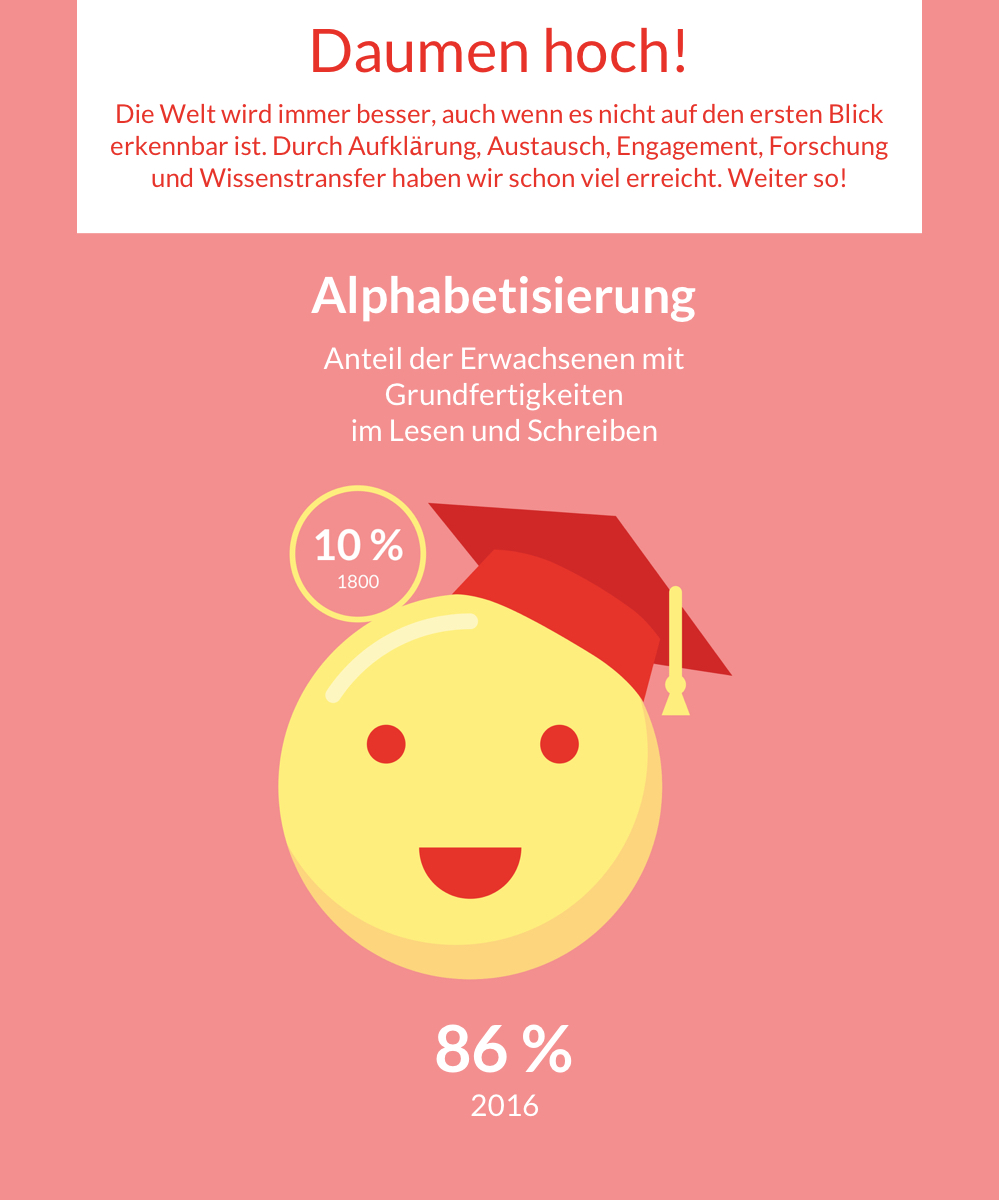 Daumen hoch! Die Welt wird immer besser, auch wenn es nicht auf den ersten Blick erkennbar ist. Durch Aufklärung, Austausch, Engagement, Forschung und Wissenstransfer haben wir schon viel erreicht. Dazu gehören diese Dinge: 1. Alphabetisierung: Anteil der Erwachsenen mit Grundfertigkeiten im Lesen und Schreiben – 10% (1800) zu 86% (2016)