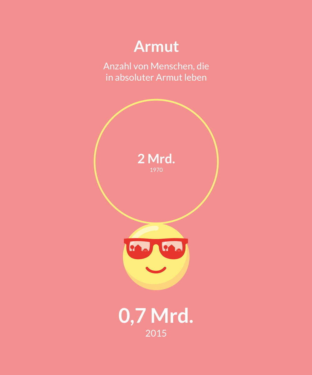 2. Armut: Anzahl von Menschen, die in absoluter Armut leben – 2 Mrd. (1970) zu 0,7 Mrd. (2015)