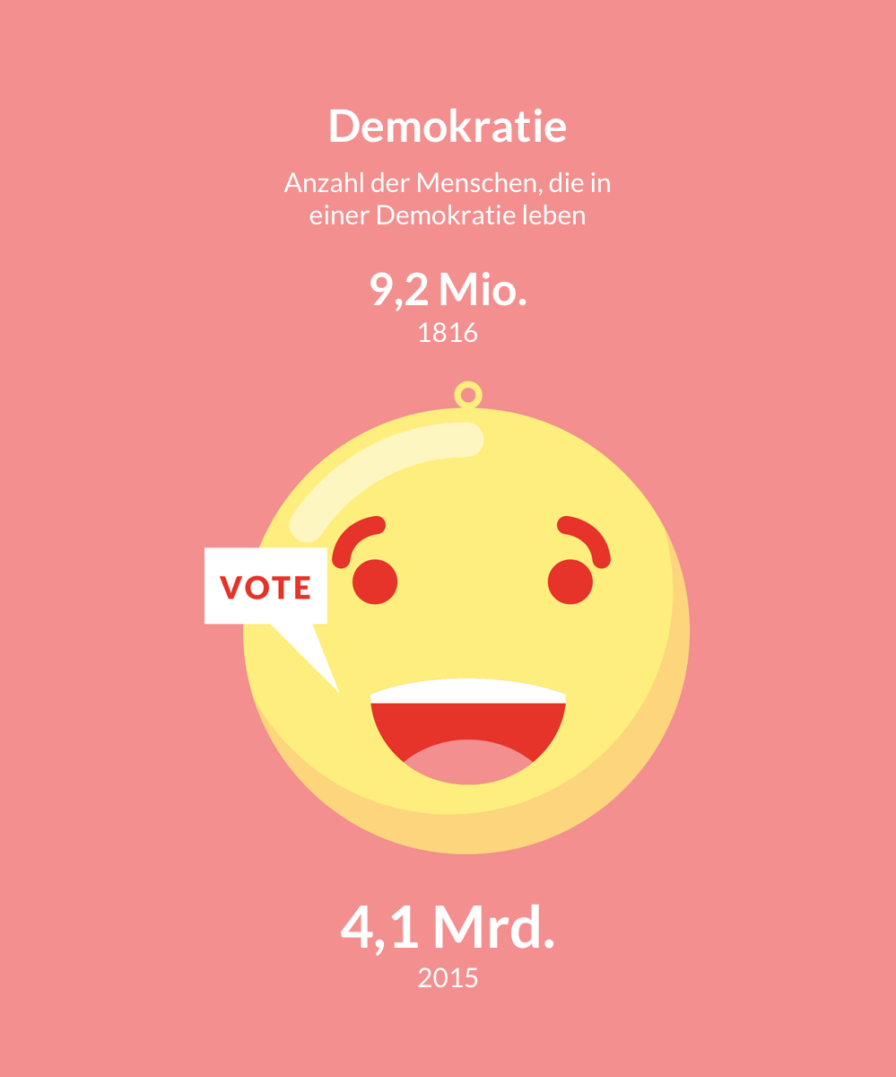 3. Demokratie: Anzahl der Menschen, die in einer Demokratie leben – 9,2 Mio. (1816) zu 4,1 Mrd. (2016)