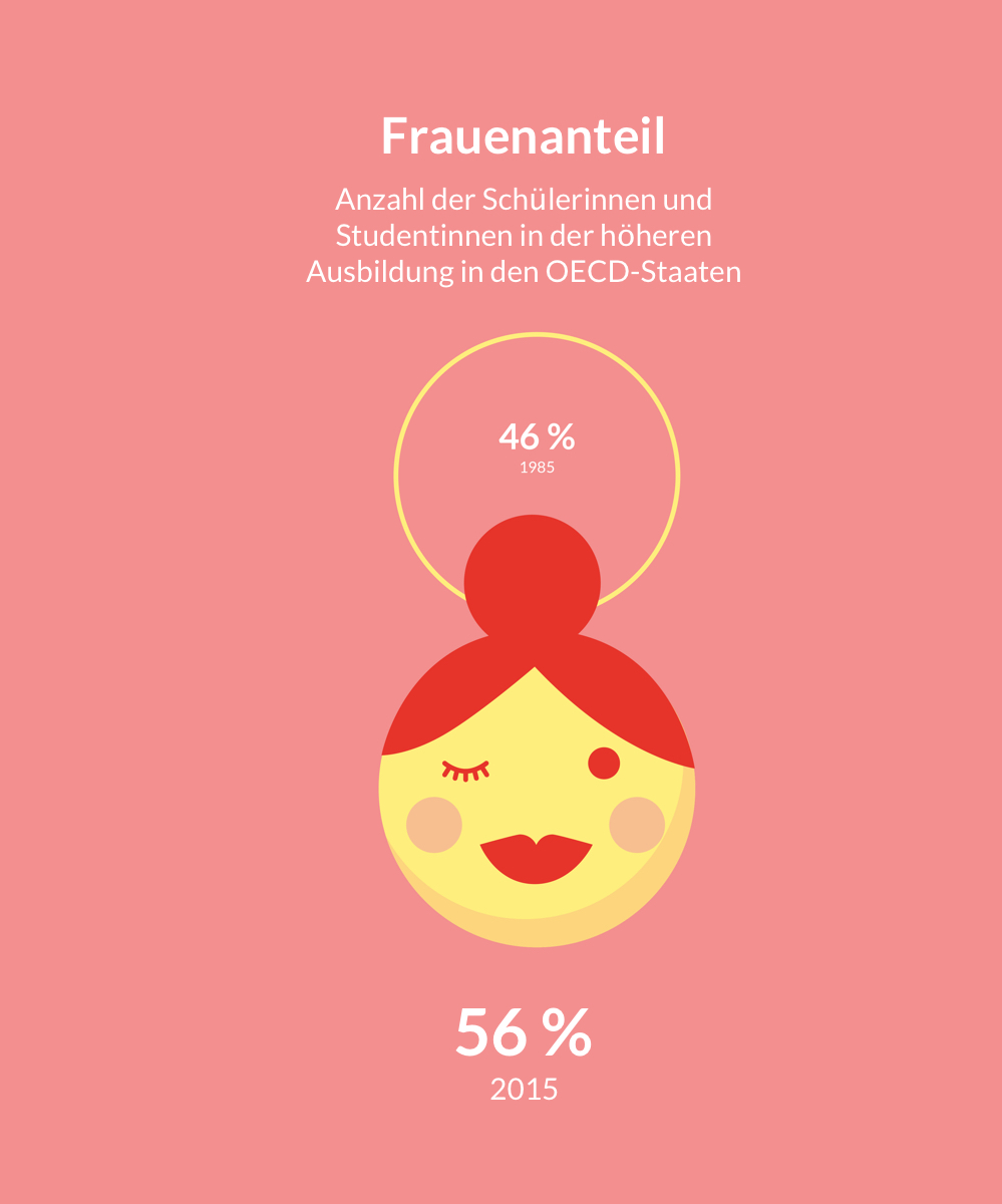 4. Frauenanteil: Anzahl der Schülerinnen und Studentinnen in der höheren Ausbildung in den OECD-Staaten – 46% (1985) zu 56% (2015)