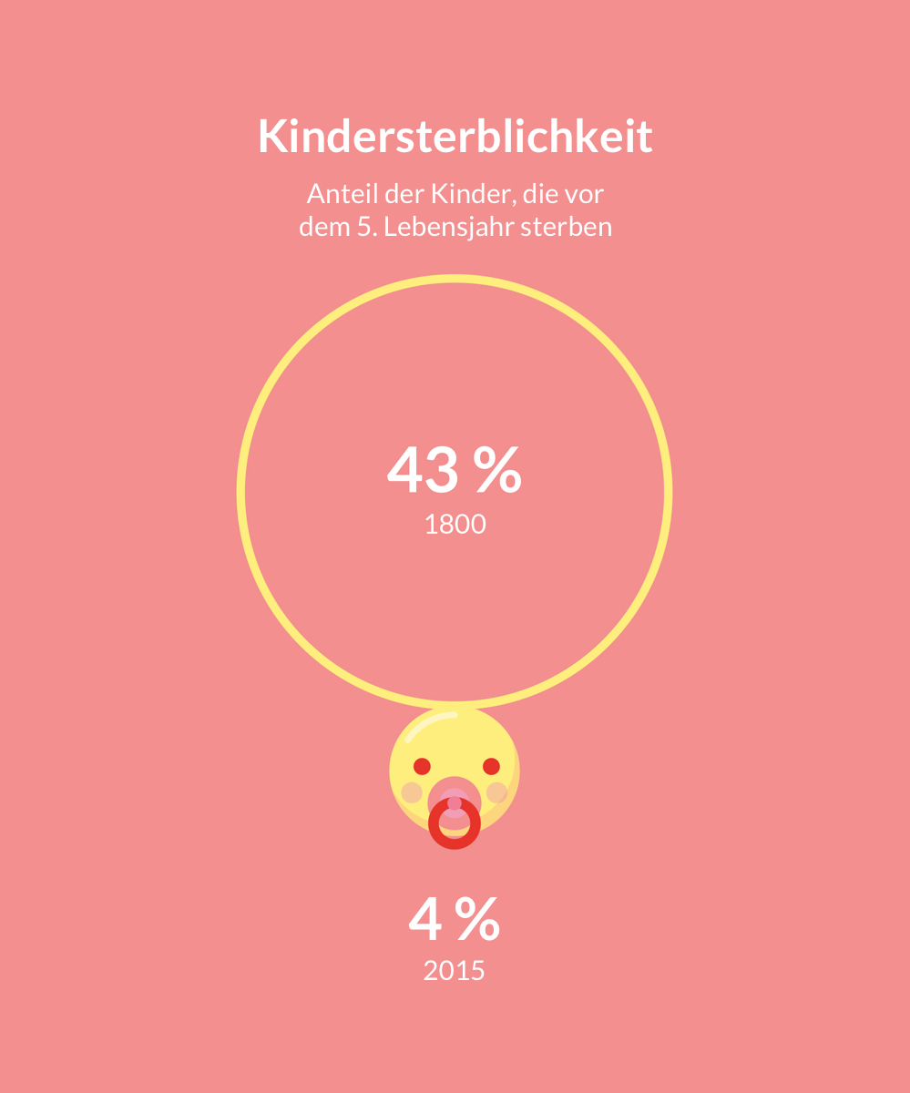 5. Kindersterblichkeit: Anteil der Kinder, die vor dem 5. Lebensjahr sterben – 43% (1800) zu 4% (2015)